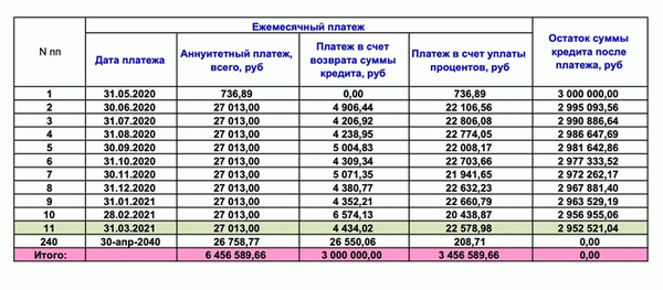 По новой программе ежемесячные платежи ниже. Фото: vs42. ru